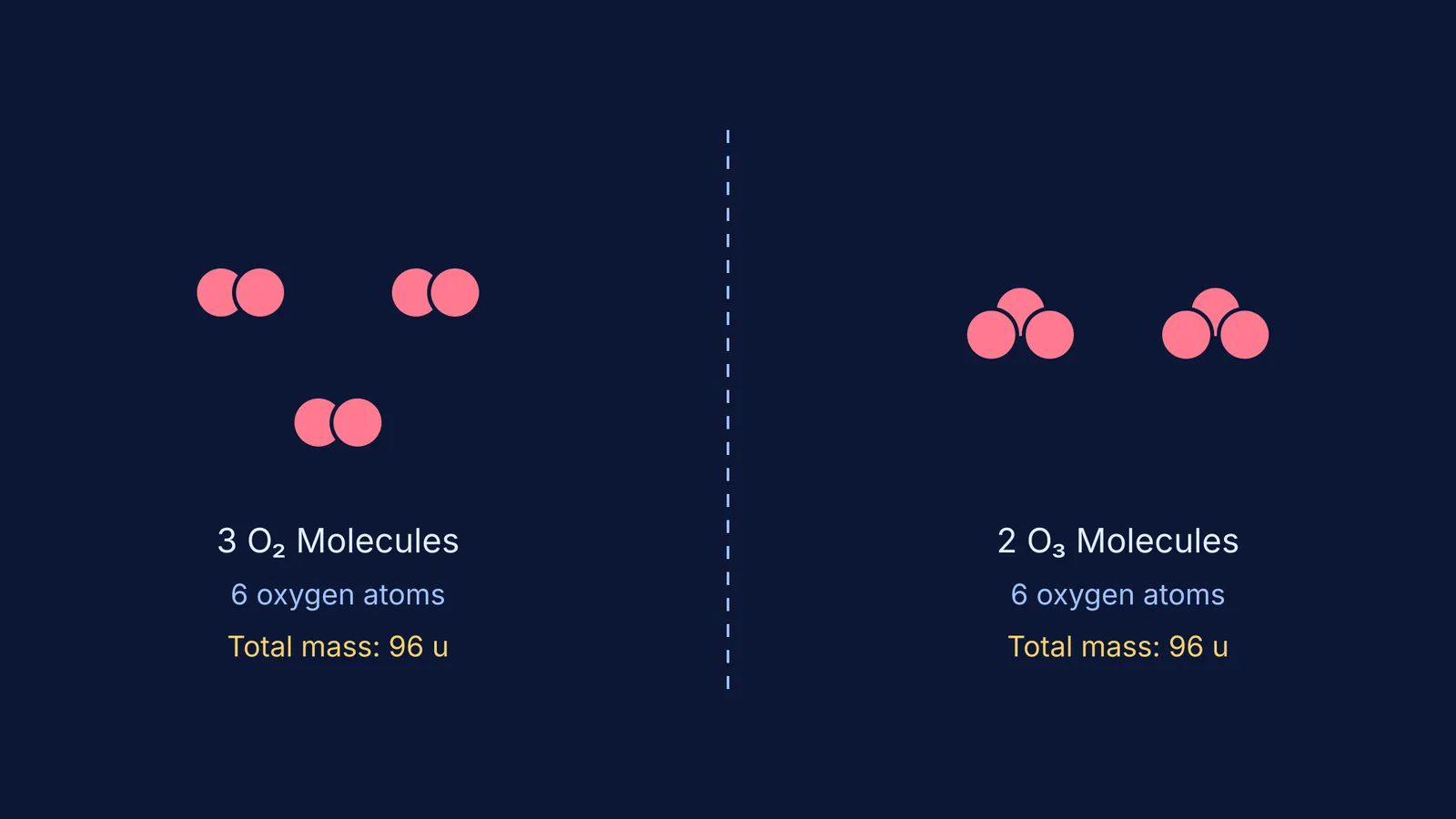 Diagram comparing three O2 molecules and two O3 molecules of equal mass