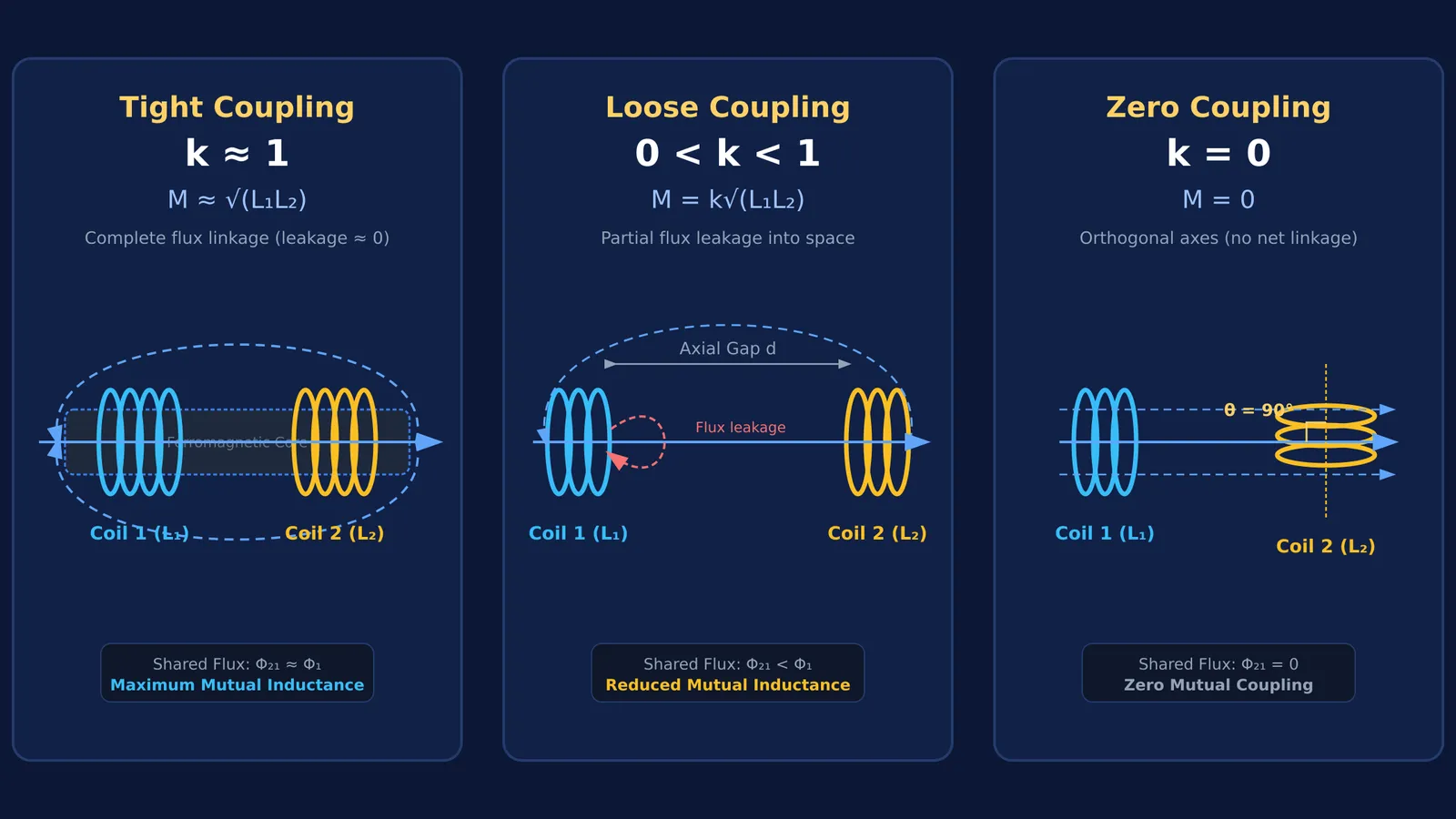 Diagram comparing tight, loose, and zero magnetic coupling configurations between two coils
