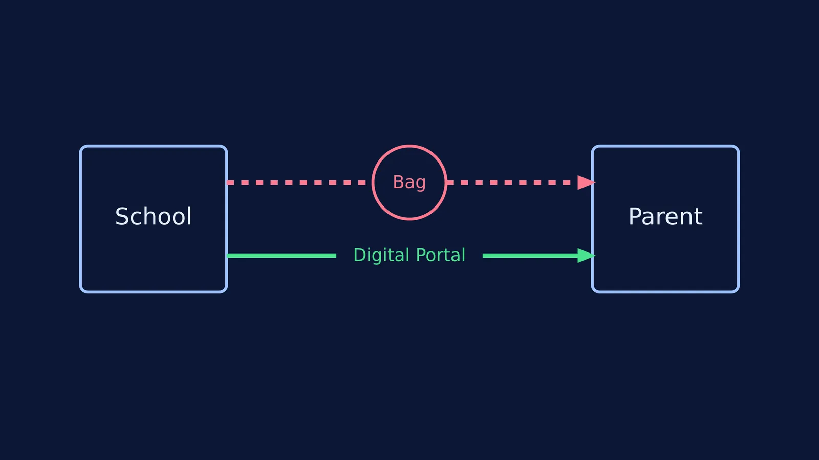 Diagram comparing unreliable school communication via a child's bag versus a direct digital portal