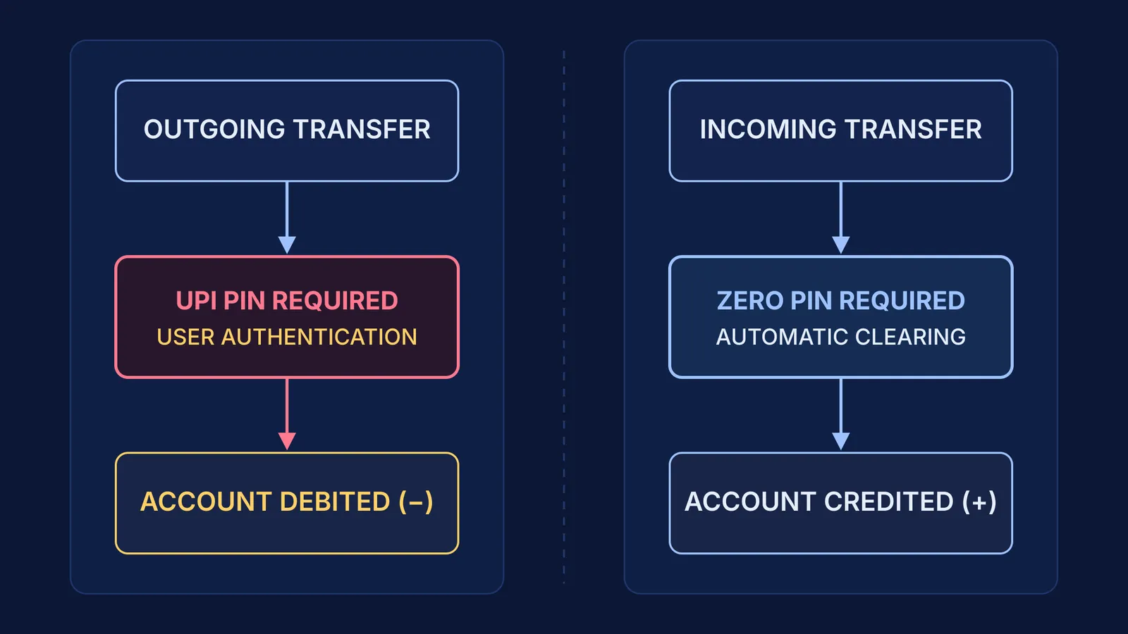 Diagram comparing UPI debit flow requiring a PIN with credit flow requiring zero authentication