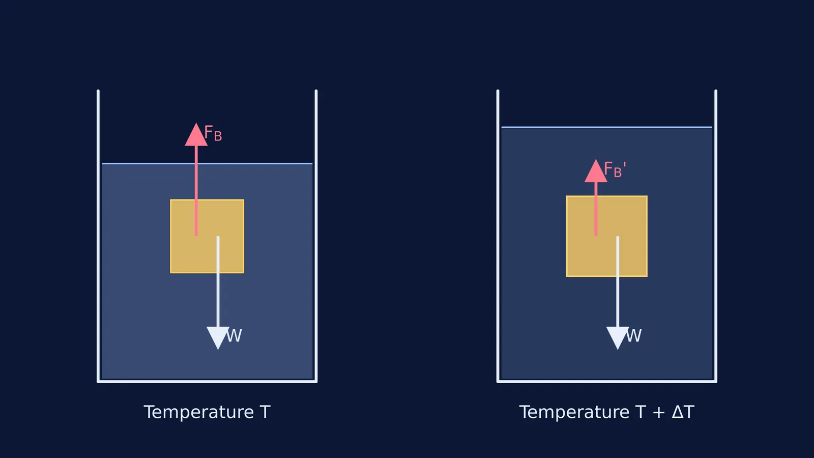 Diagram comparing upthrust forces before and after heating the liquid and solid