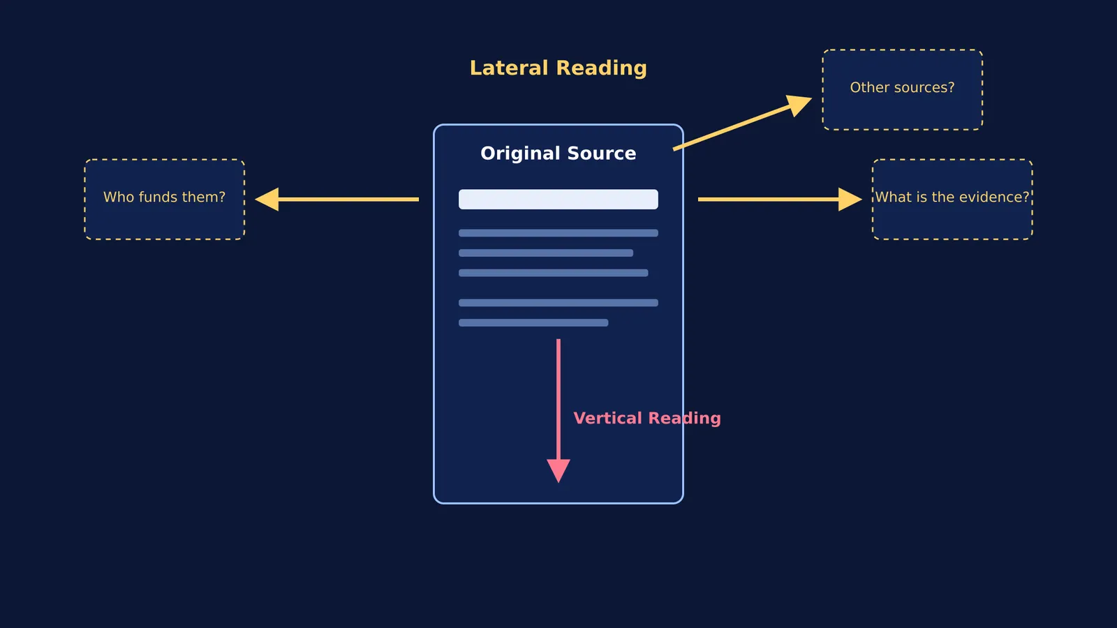 Diagram comparing vertical reading on one page with lateral reading across different tabs