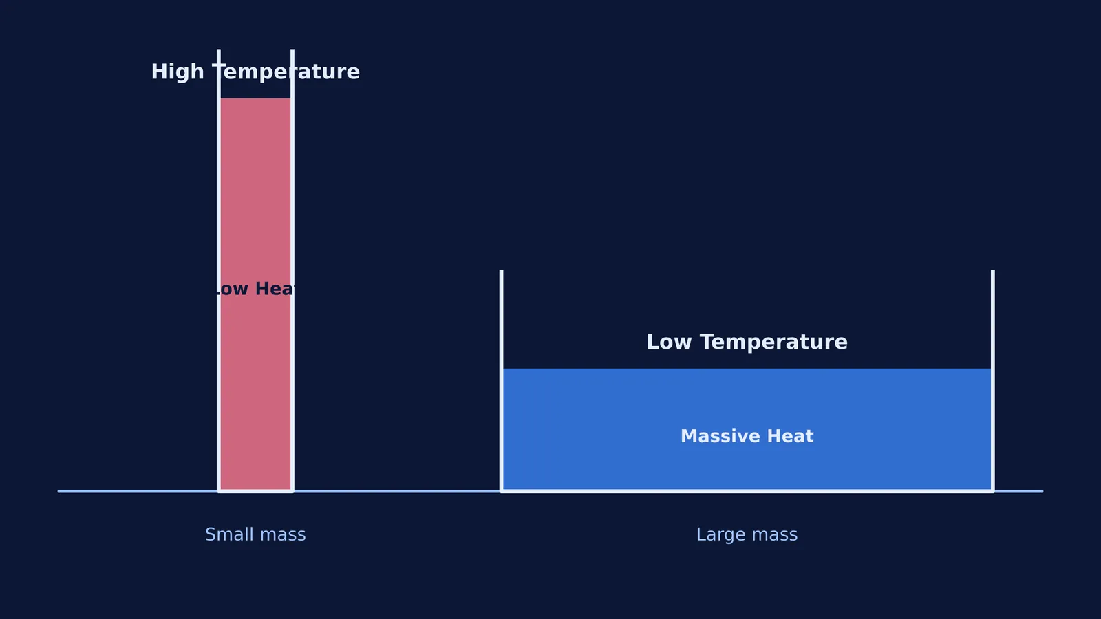 Diagram comparing water levels in a narrow tank and a wide pool.
