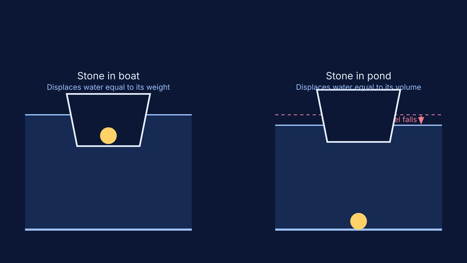 Diagram comparing water levels when a stone is in a boat versus sunken in a pond.