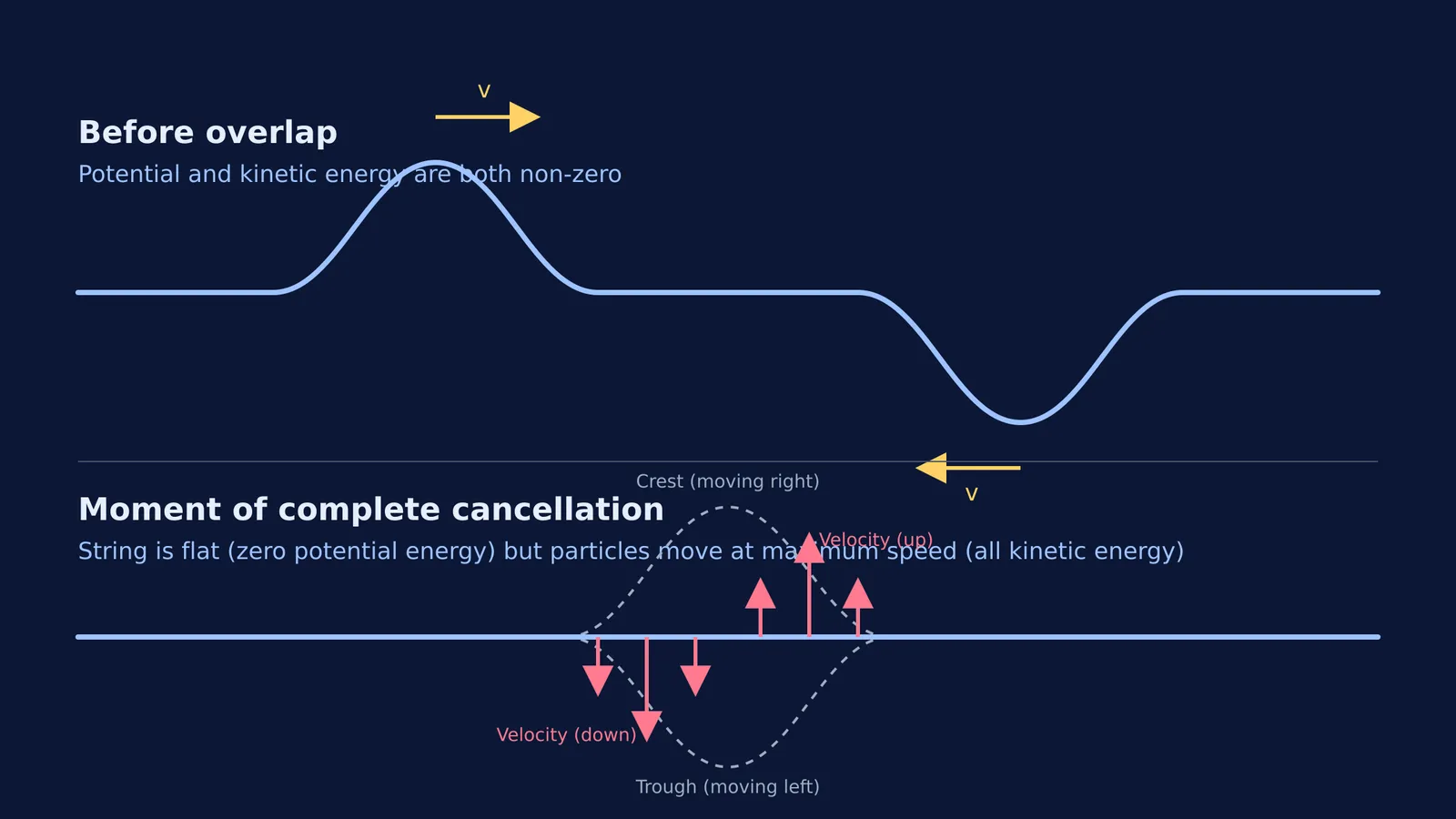 Diagram comparing wave pulses before and during complete destructive interference, showing maximum particle velocity.
