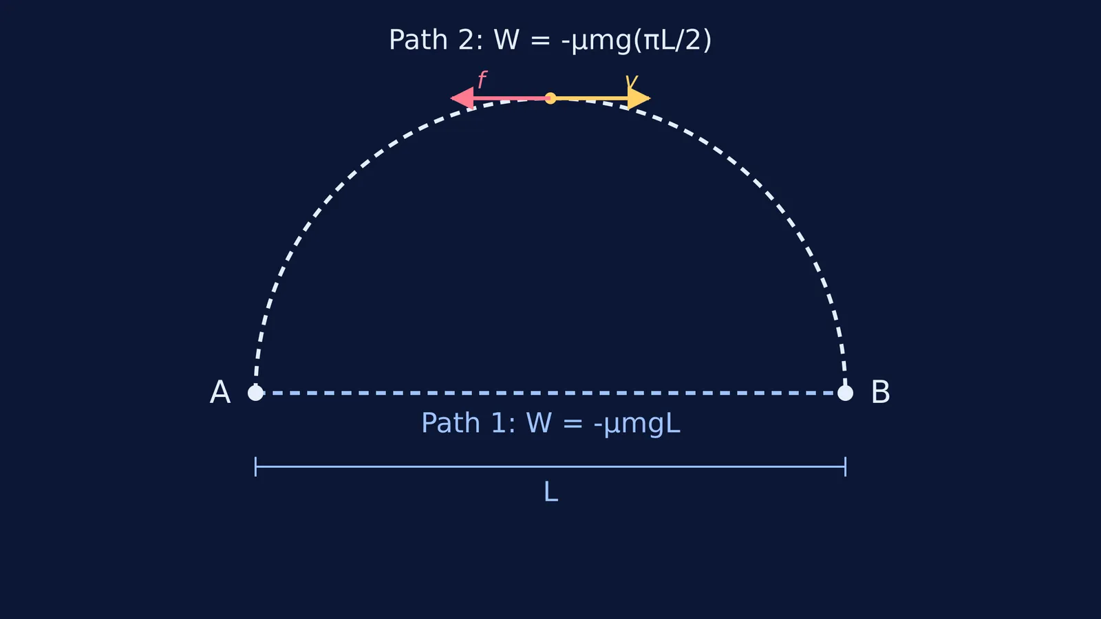 Diagram comparing work on straight and curved paths