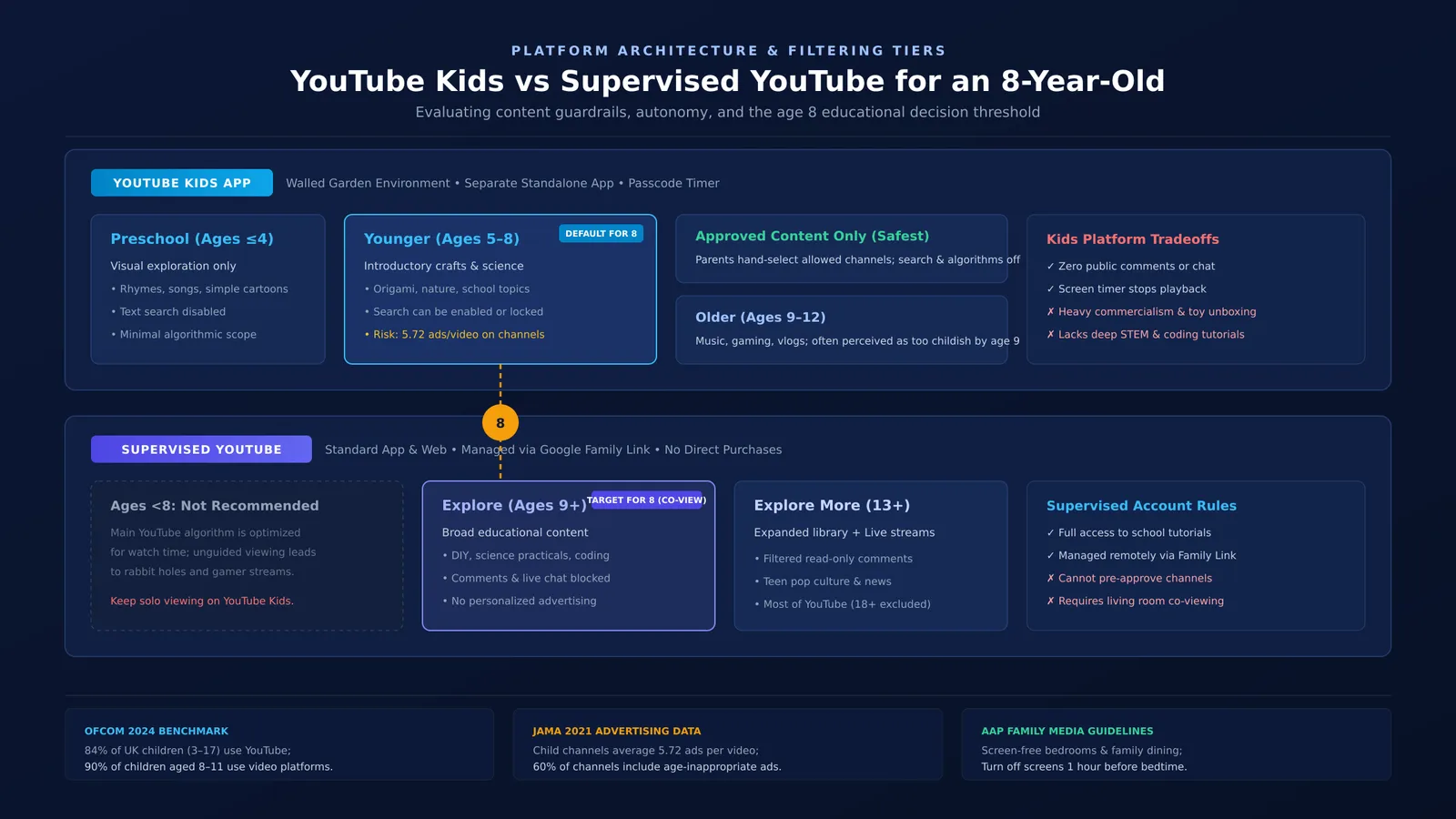 Diagram comparing YouTube Kids and Supervised YouTube content tiers across child ages
