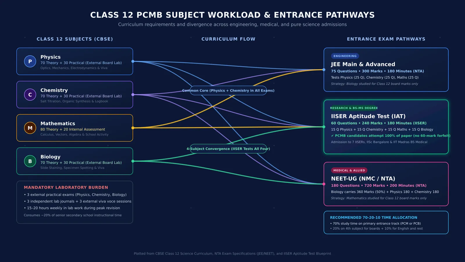 Diagram connecting Class 12 PCMB subjects to JEE, NEET, and IISER exam requirements