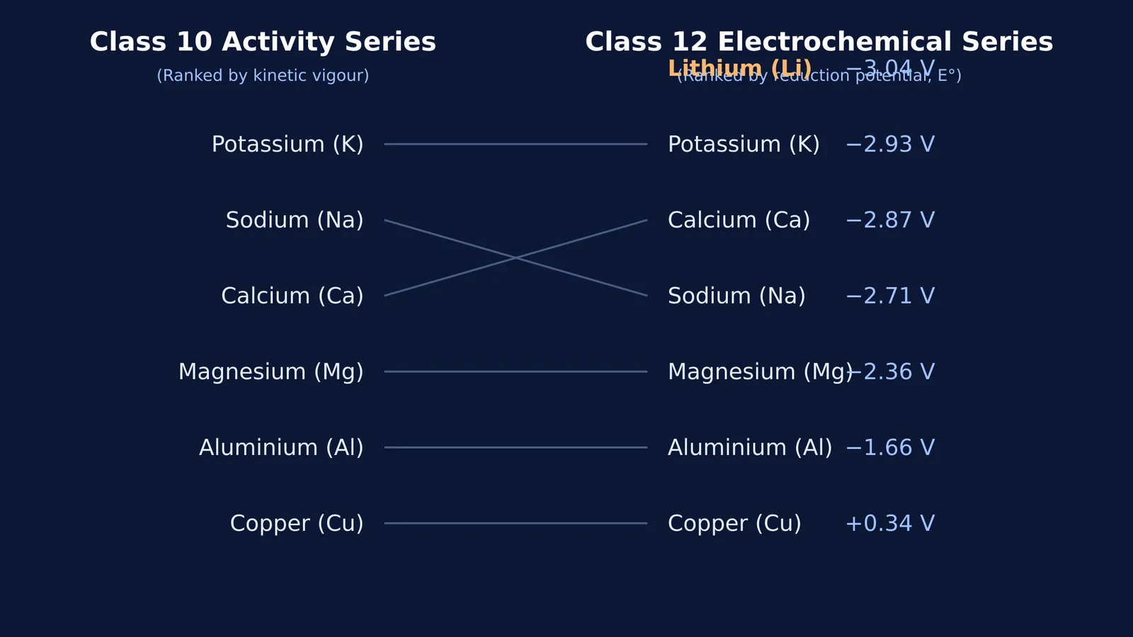 Diagram connecting the Class 10 activity series to Class 12 standard reduction potentials.