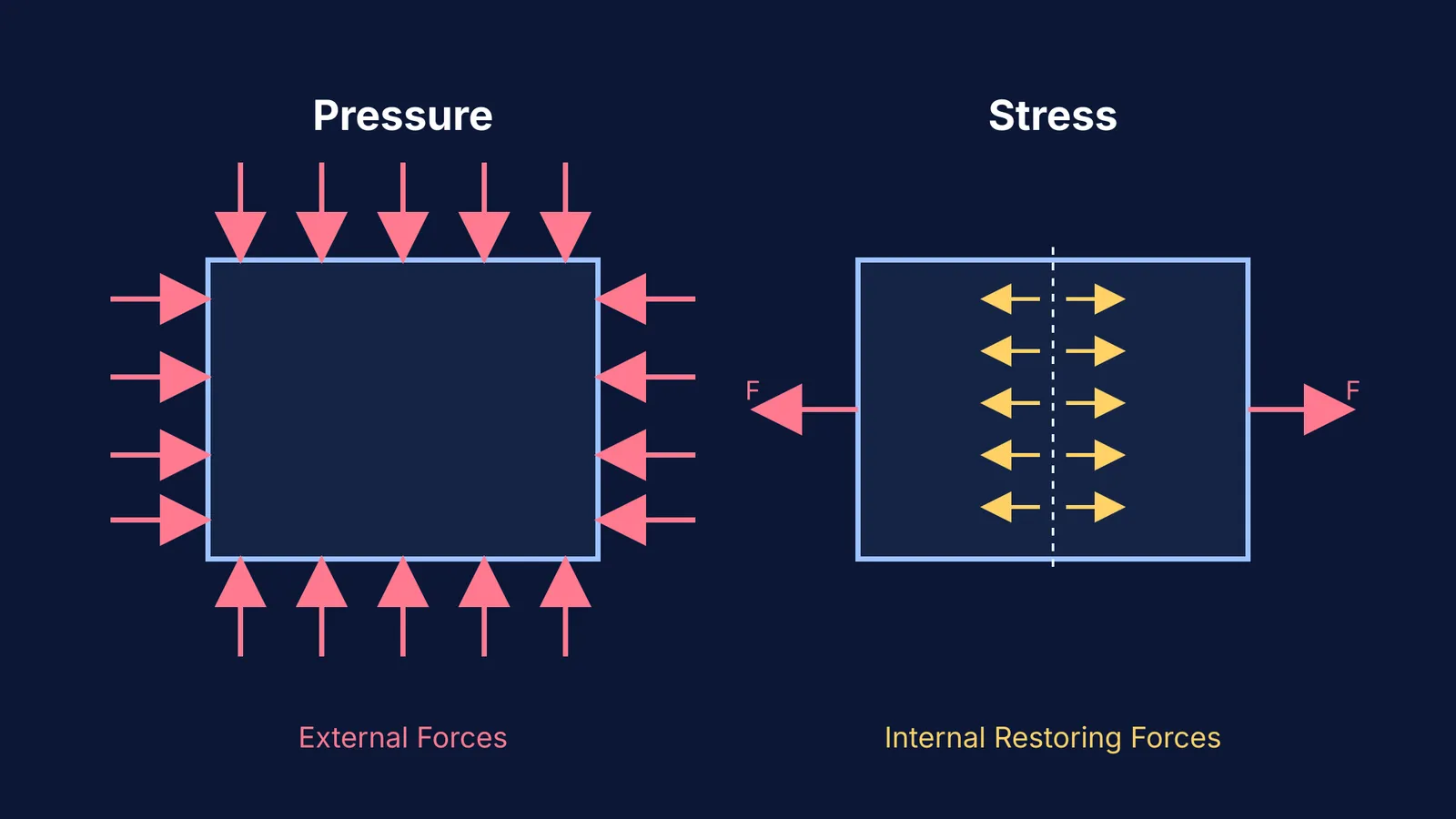 Diagram contrasting external pressure forces with internal restoring stress forces inside a solid.