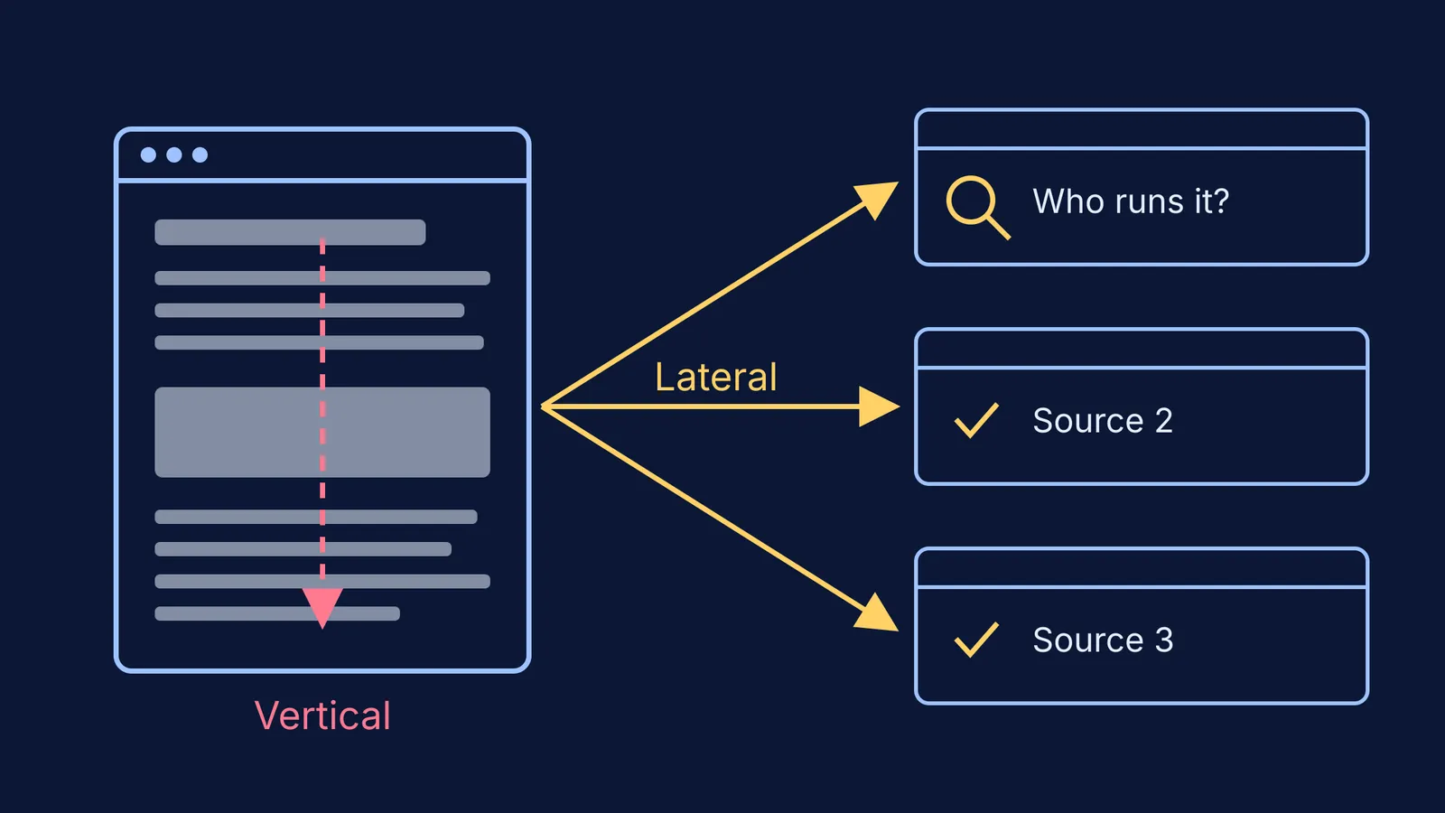Diagram contrasting vertical reading of one page with lateral reading across three tabs