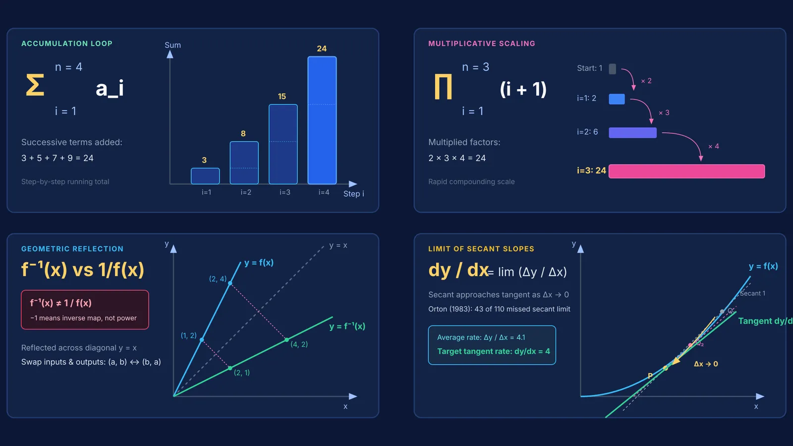 Diagram decoding summation, product, inverse function reflection, and derivative secant tangent limits