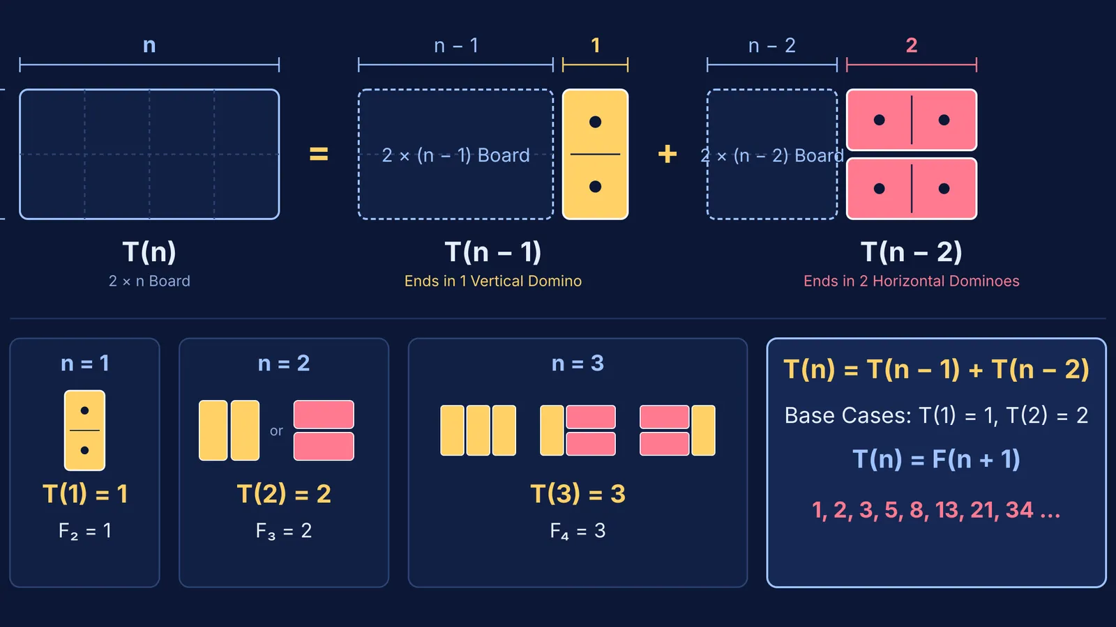 Diagram decomposing a 2 by n board into two recursive domino tiling cases