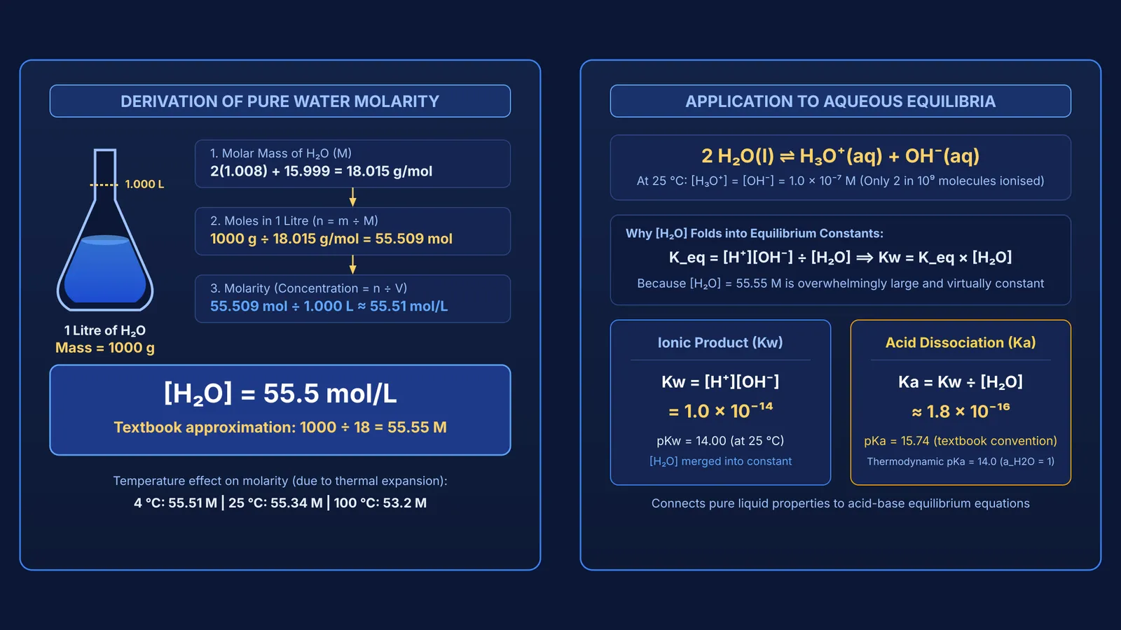 Diagram deriving pure water molarity as 55.5 M and linking it to Kw and Ka