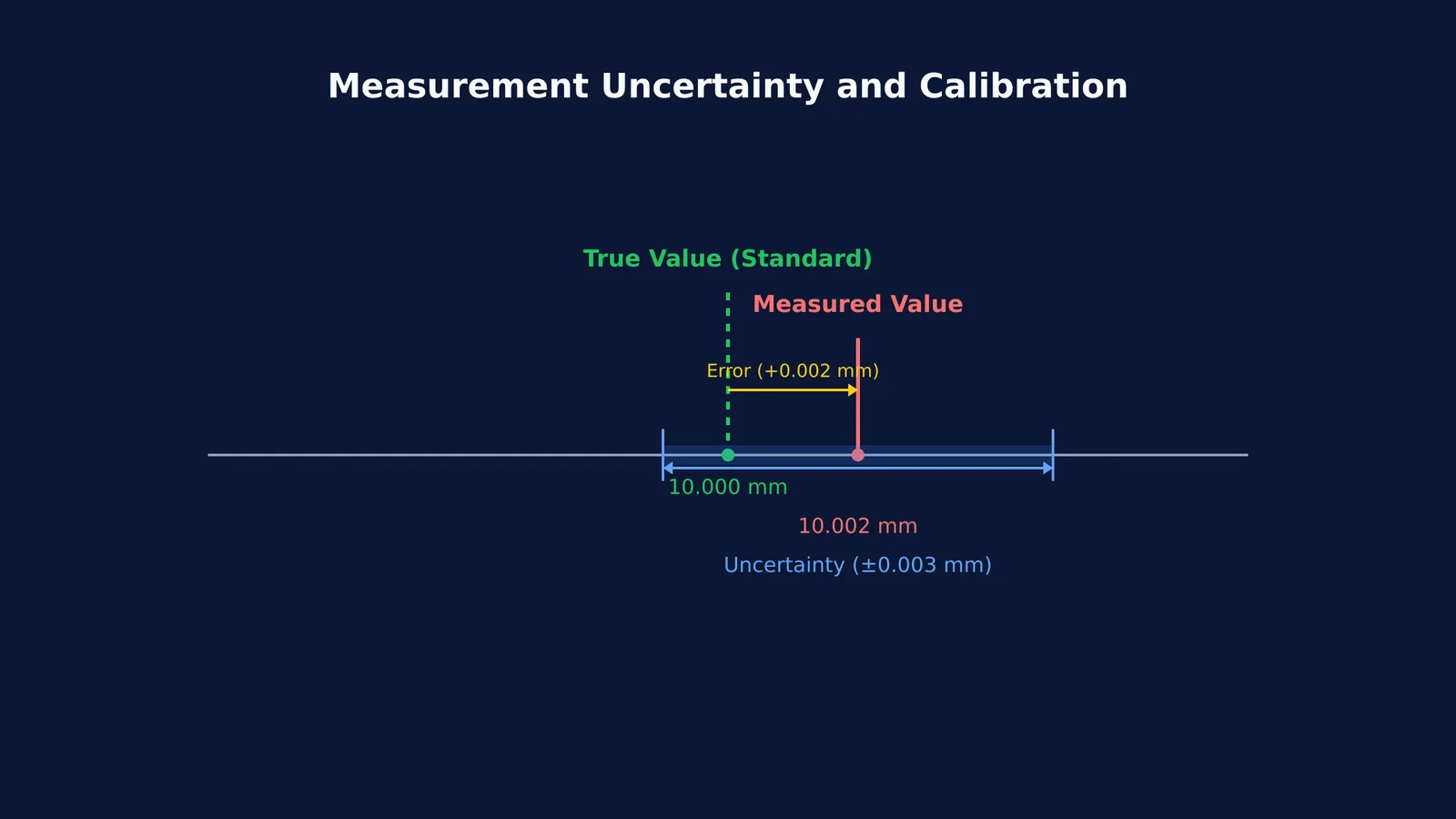 Diagram illustrating true value, measured value, error and uncertainty bounds on a number line
