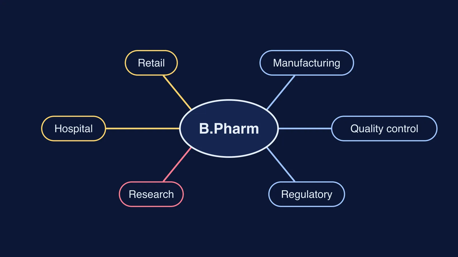 Diagram linking a B.Pharm degree to six pharmacy career areas