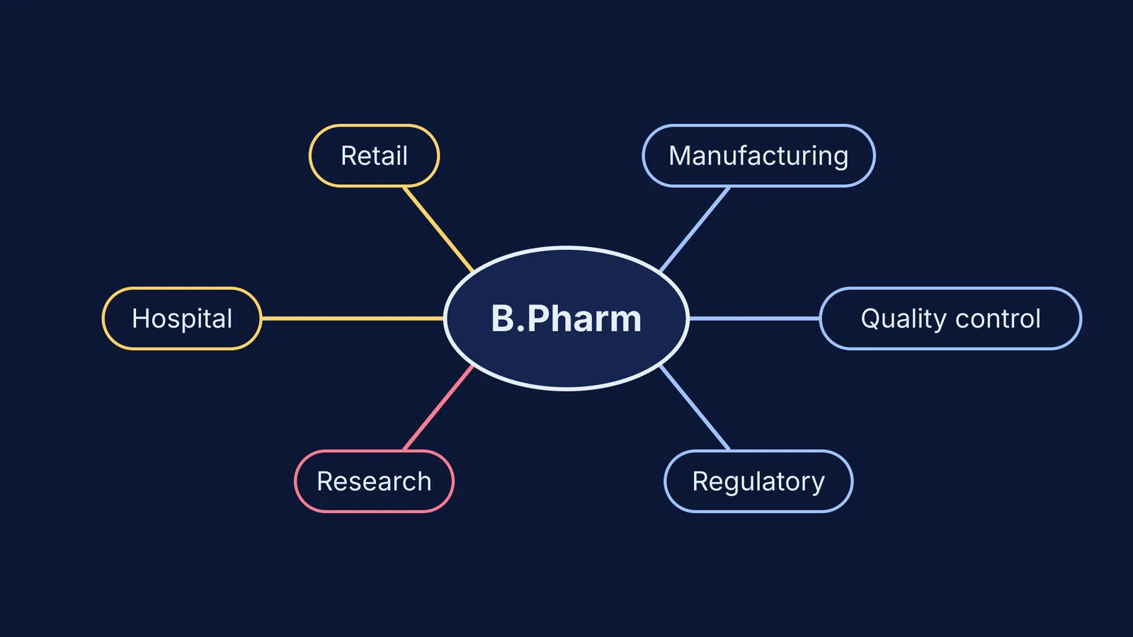 Diagram linking a B.Pharm degree to six pharmacy career areas