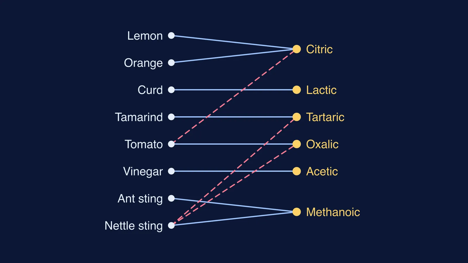 Diagram linking lemon, orange, curd, tamarind, tomato, vinegar, ant and nettle stings to acids