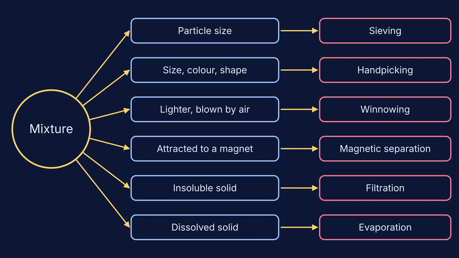 Diagram linking mixture properties to separation methods such as sieving and filtration