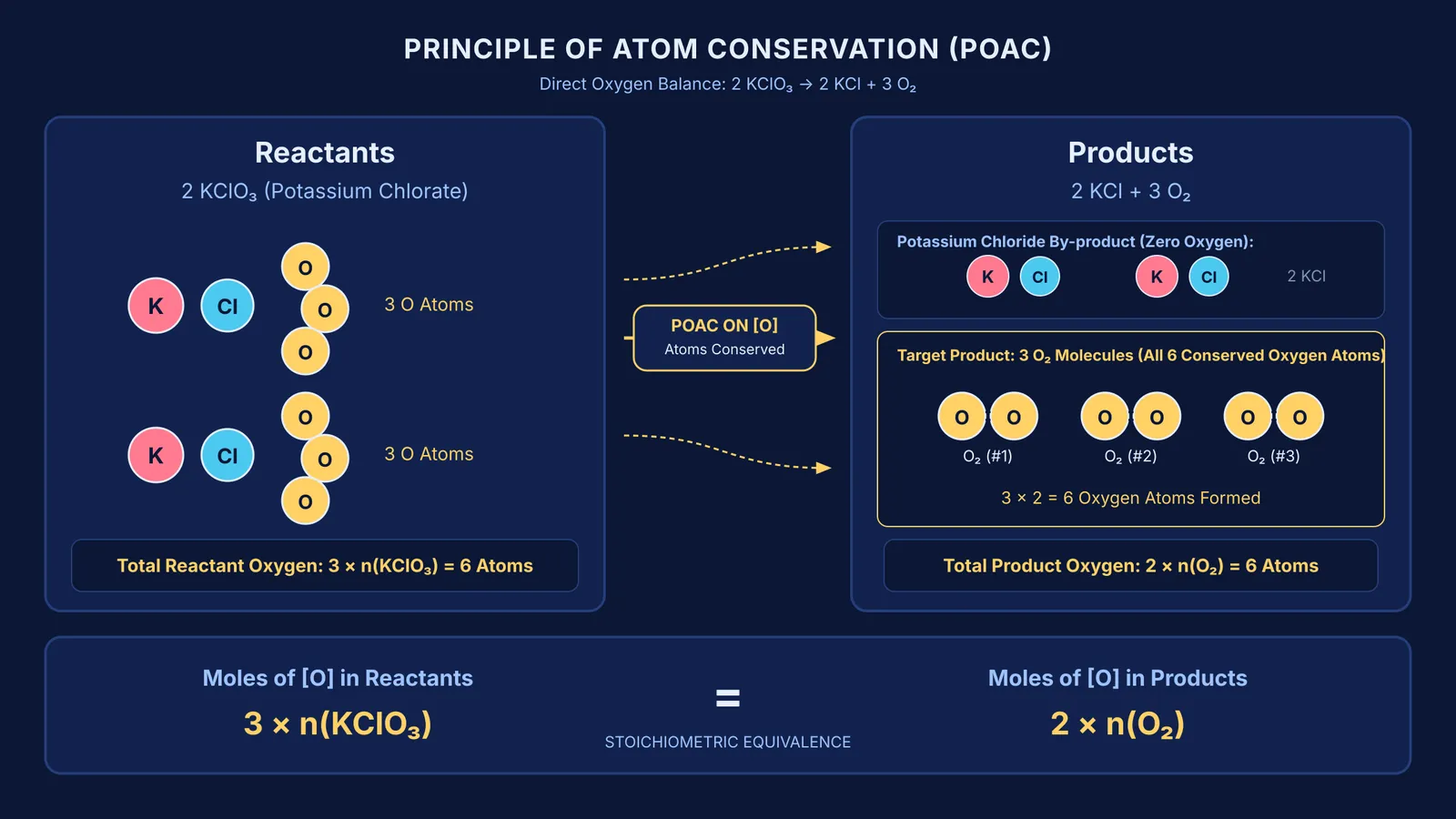 Diagram mapping oxygen atoms from potassium chlorate decomposition into molecular oxygen