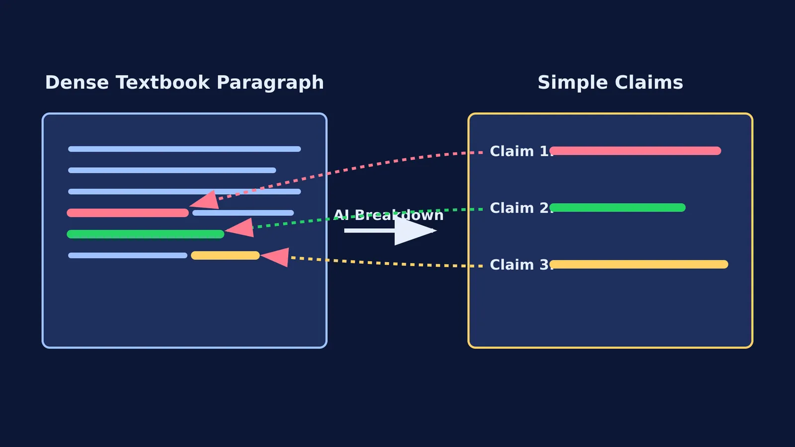 Diagram mapping simple AI claims back to lines in a dense textbook paragraph.