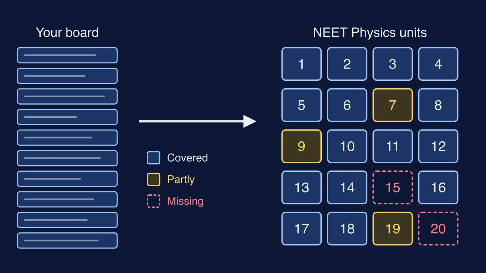 Diagram mapping state board chapters onto the 20 NEET Physics units by status