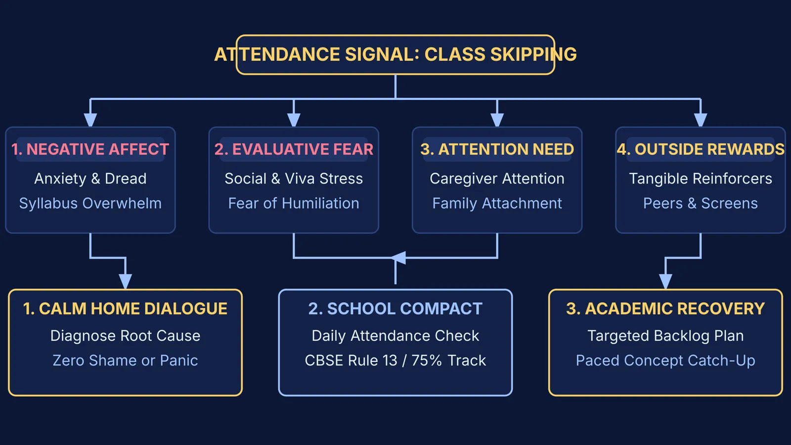 Diagram mapping the four school avoidance drivers to a three-stage resolution framework
