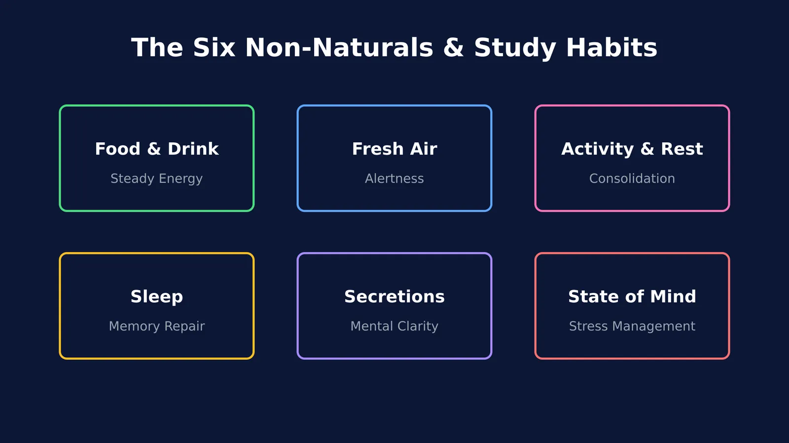 Diagram mapping the six non-naturals to study habits