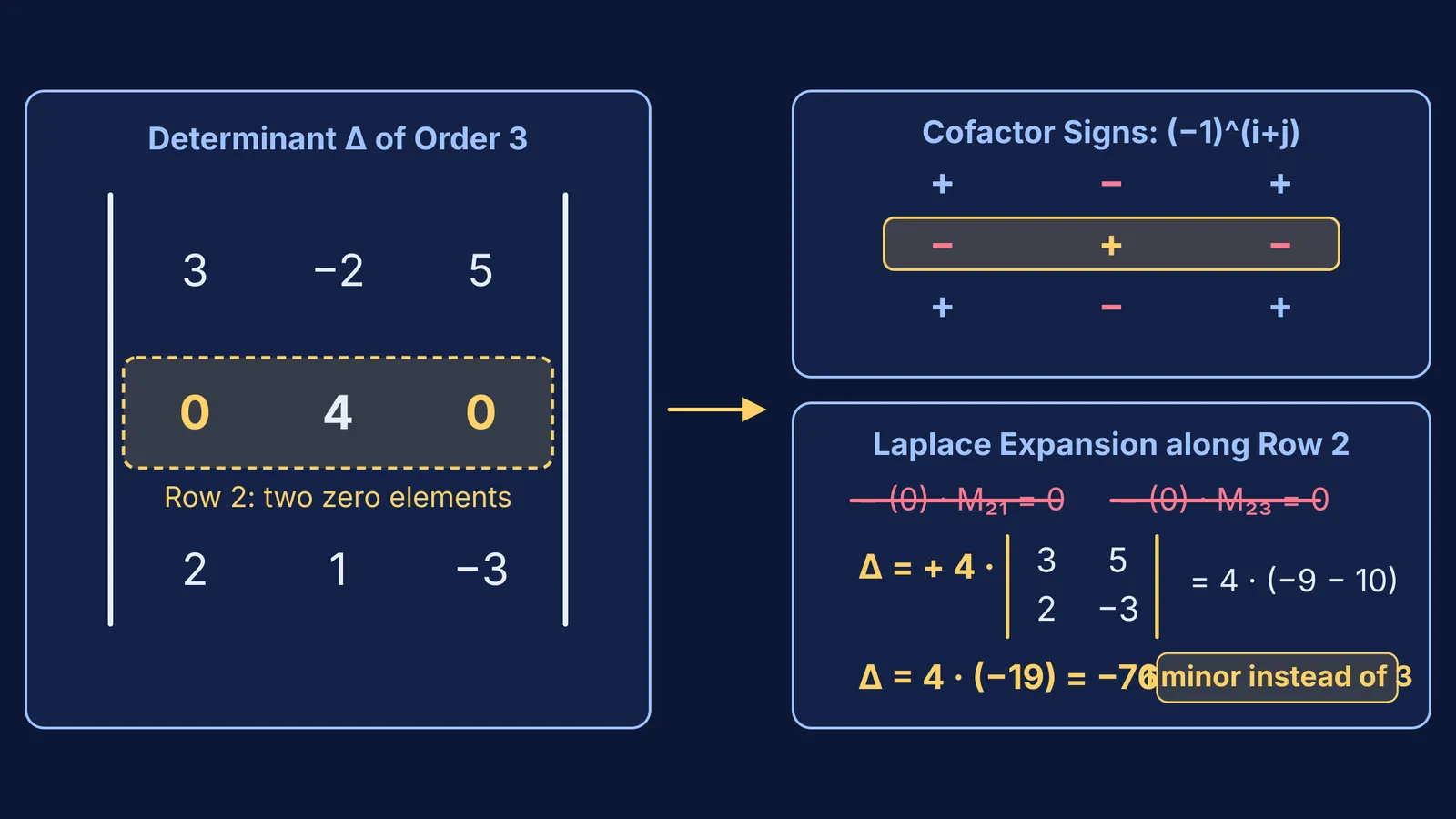 Diagram of 3x3 determinant expansion along a zero row reducing to one minor