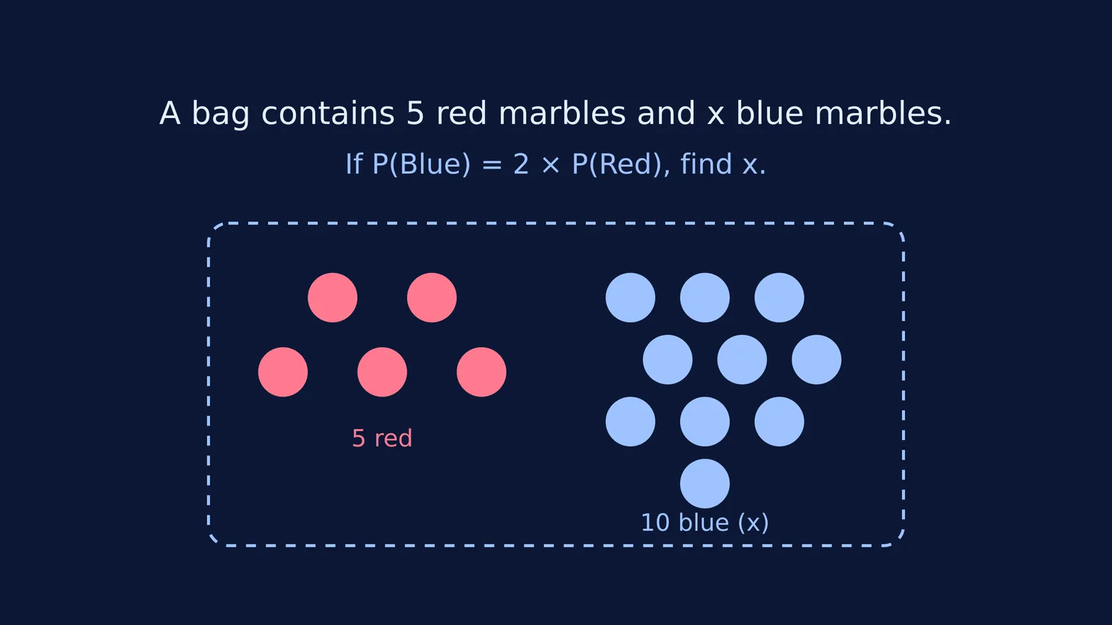 Diagram of 5 red and 10 blue marbles for a probability problem