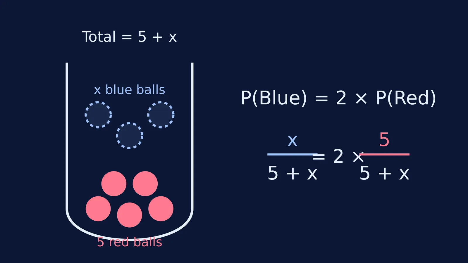 Diagram of 5 red and x blue balls with their probability equation