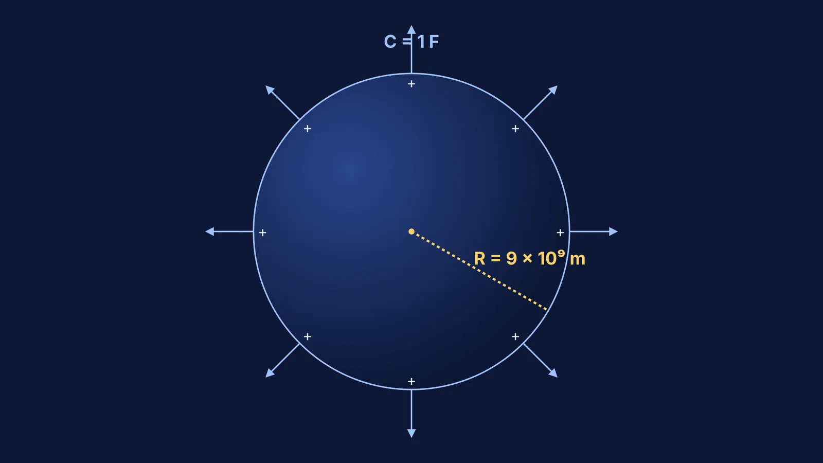 Diagram of a 1 farad charged sphere showing a radius of 9 × 10⁹ m