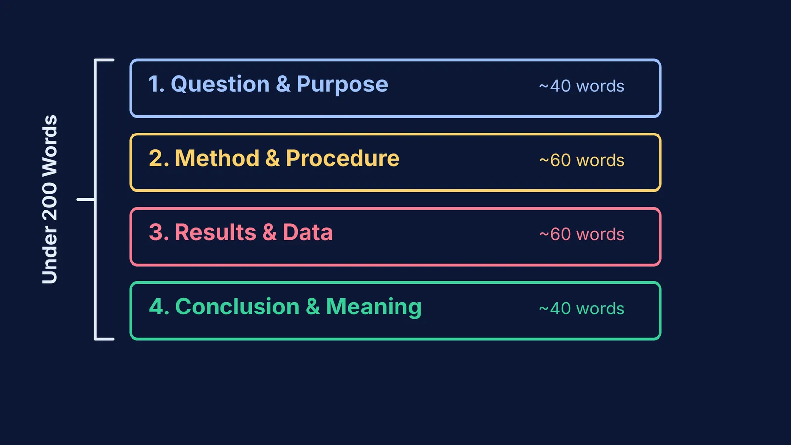 Diagram of a 200-word abstract split into four proportional sections.