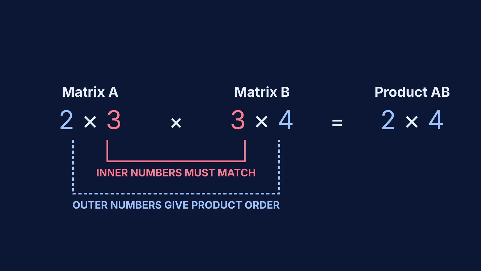 Diagram of a 2x3 matrix multiplied by a 3x4 matrix yielding a 2x4 matrix