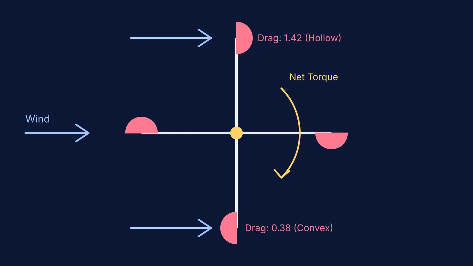 Diagram of a 4-cup anemometer showing differential drag