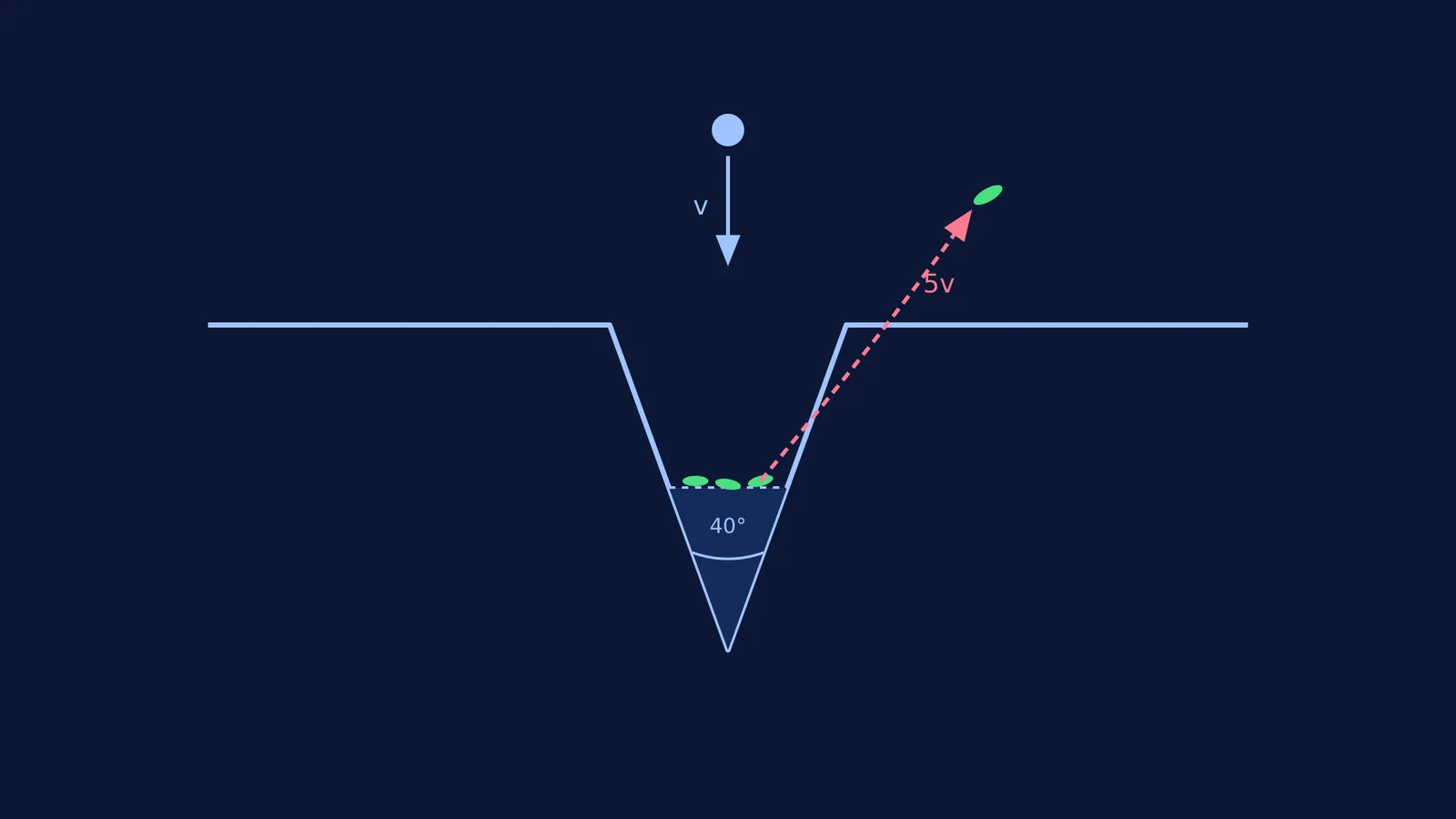 Diagram of a 40-degree splash cup cross section launching a gemma using a raindrop's impact