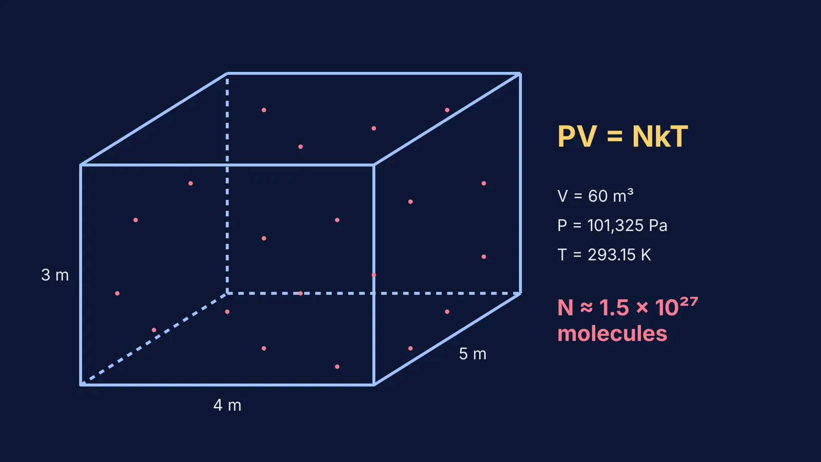 Diagram of a 4x5x3m room with the ideal gas law equation