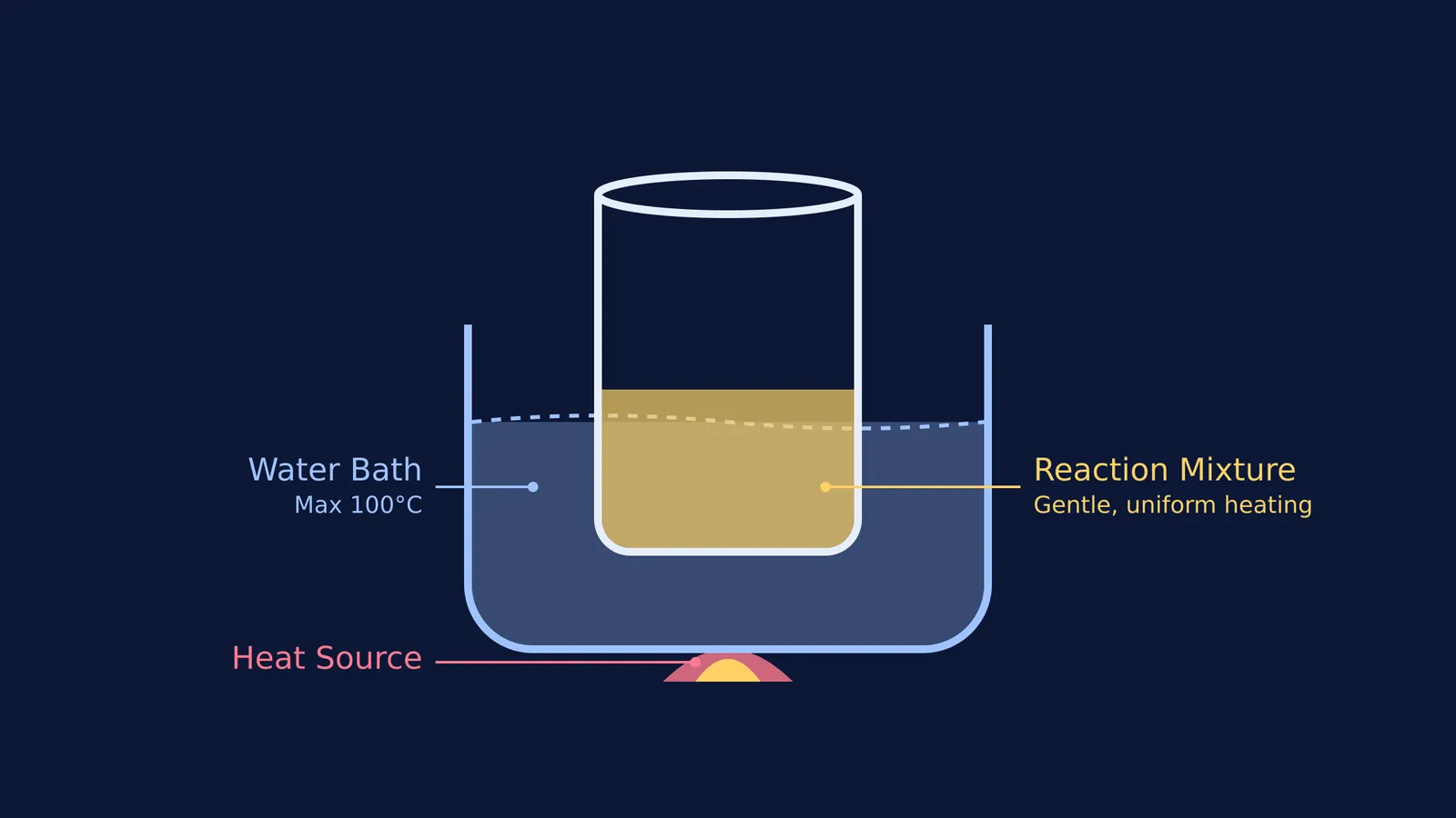 Diagram of a bain-marie showing a water bath limiting heat to 100°C.