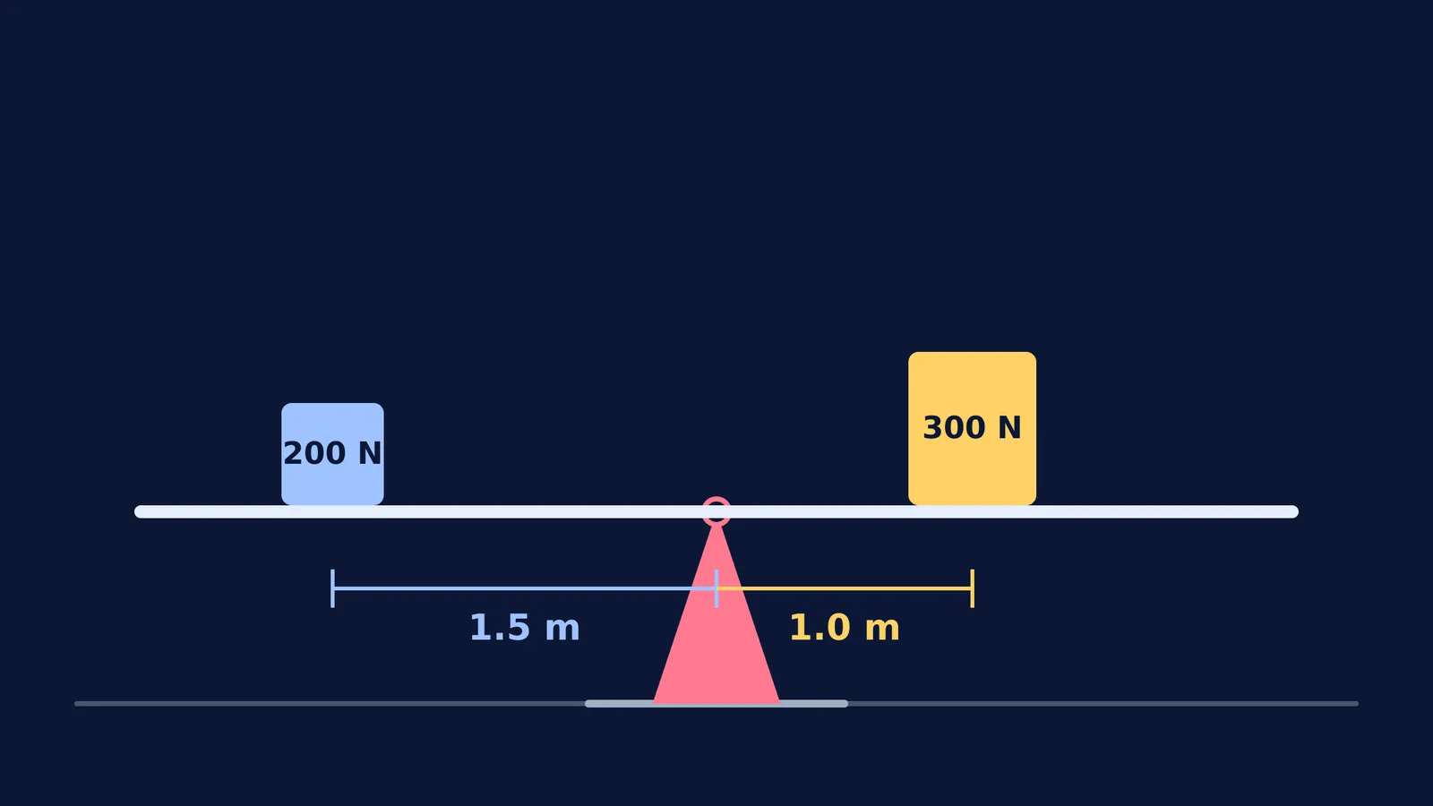 Diagram of a balanced see-saw with forces and distances