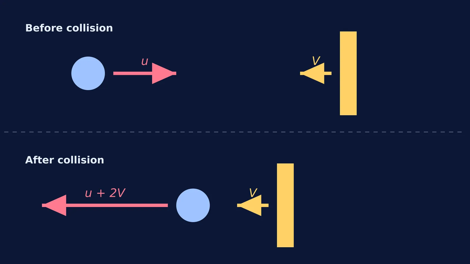 Diagram of a ball bouncing off a moving wall, increasing speed to u + 2V.