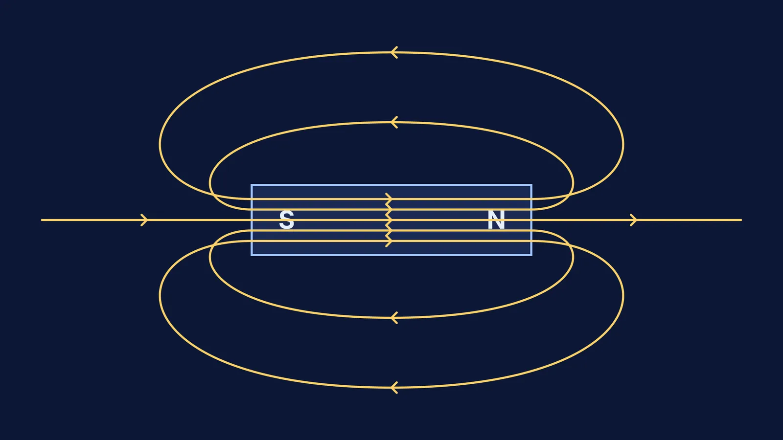 Diagram of a bar magnet with closed magnetic field lines