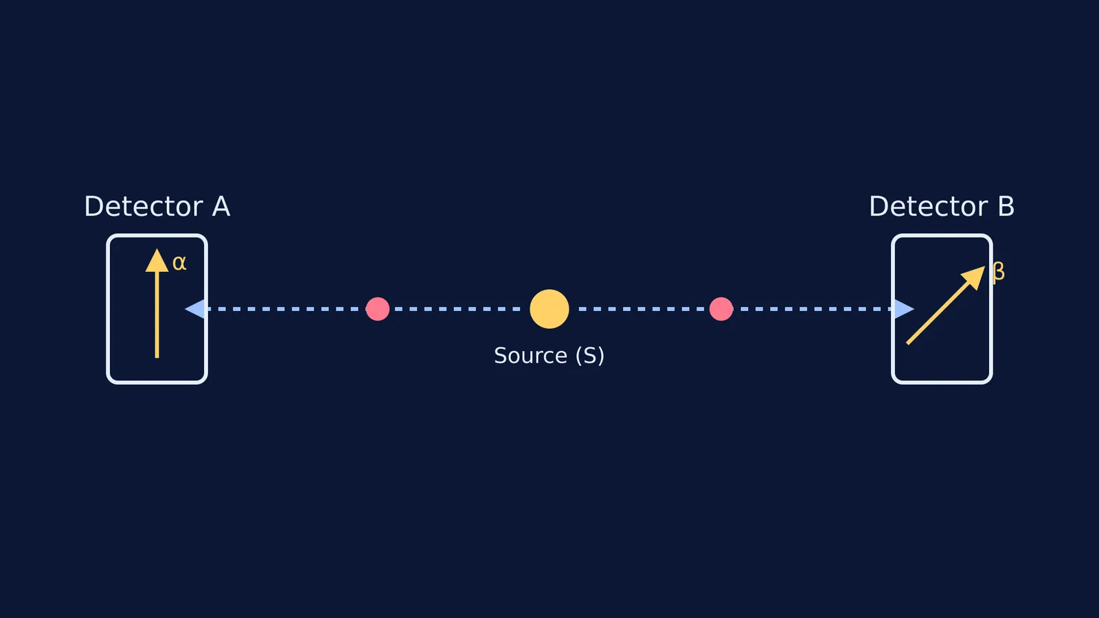 Diagram of a Bell test setup with two detectors measuring entangled particles at angles alpha and beta