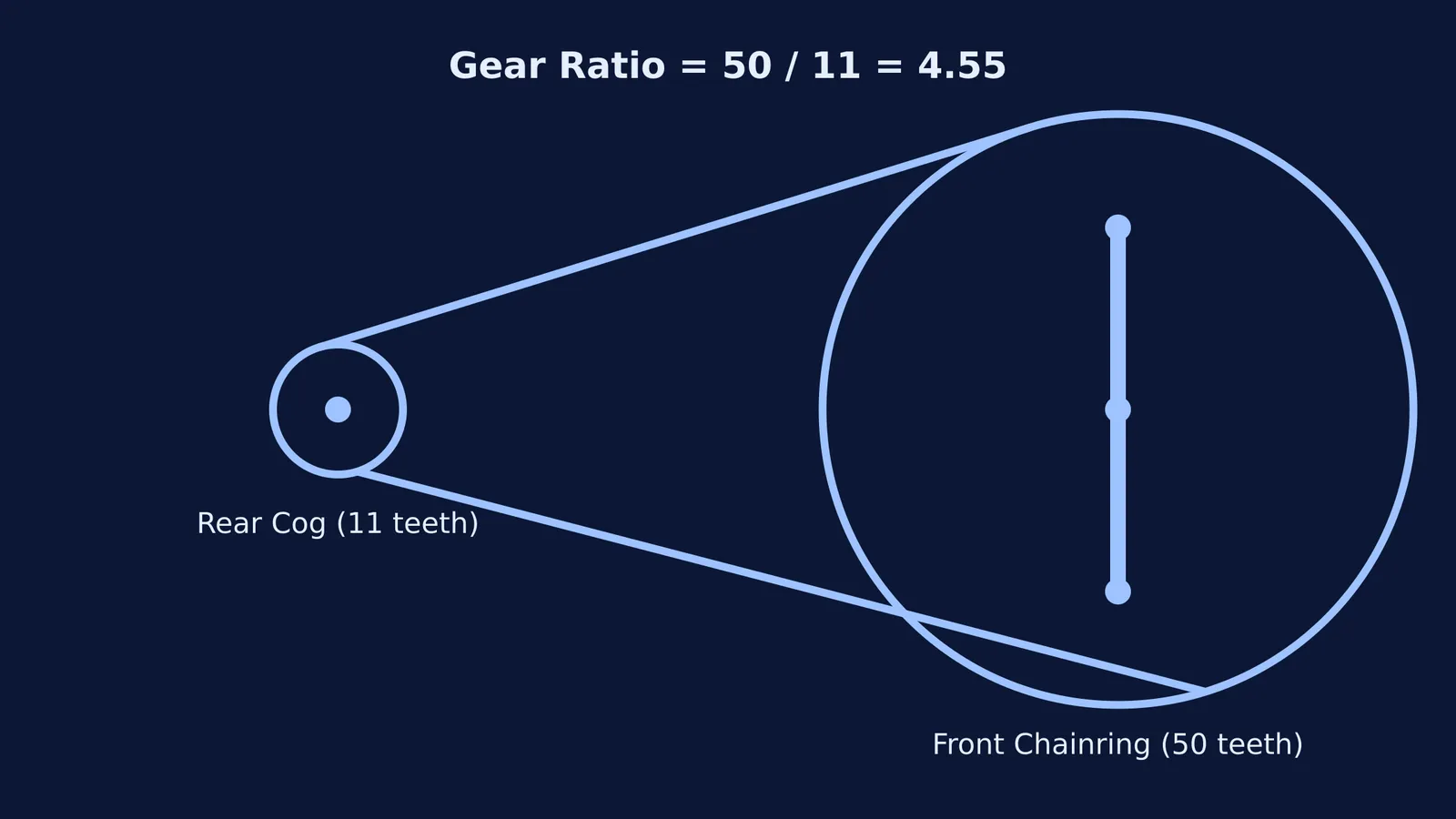 Diagram of a bicycle drivetrain showing a 50-tooth chainring and 11-tooth cog.