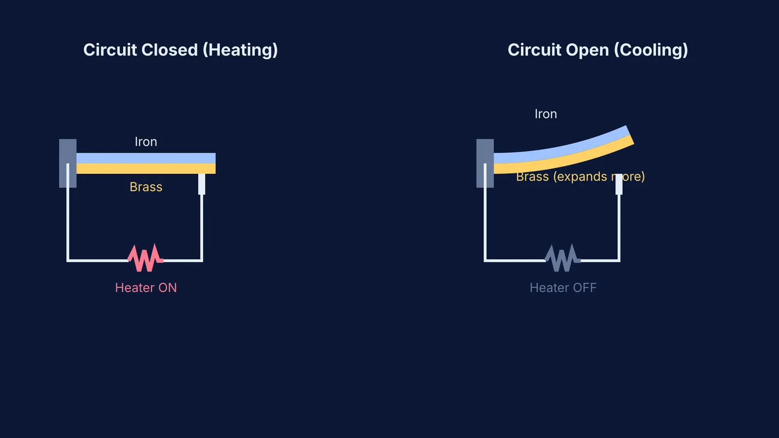 Diagram of a bimetallic strip in closed and open circuit states