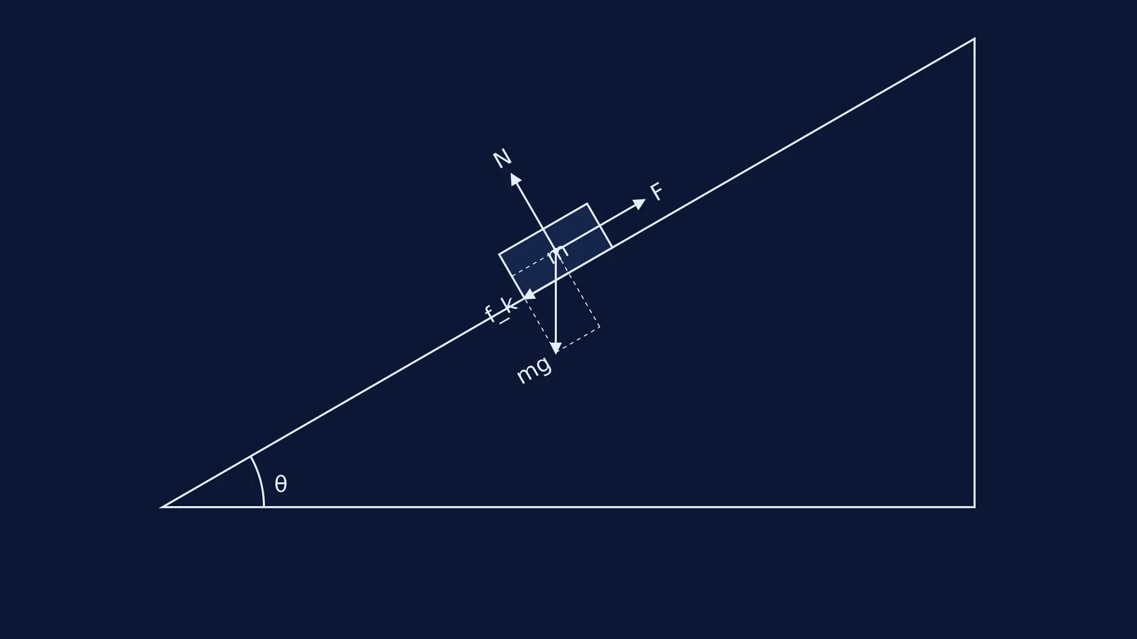 Diagram of a block pulled up an incline showing applied force, normal force, gravity, and kinetic friction.