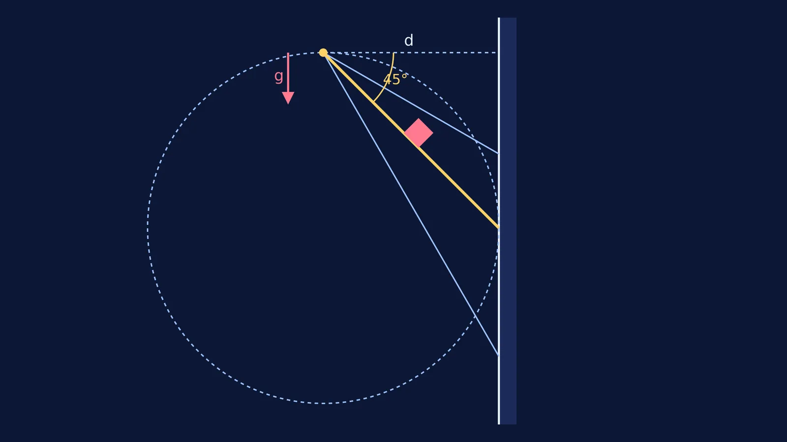 Diagram of a block sliding down inclines to a wall