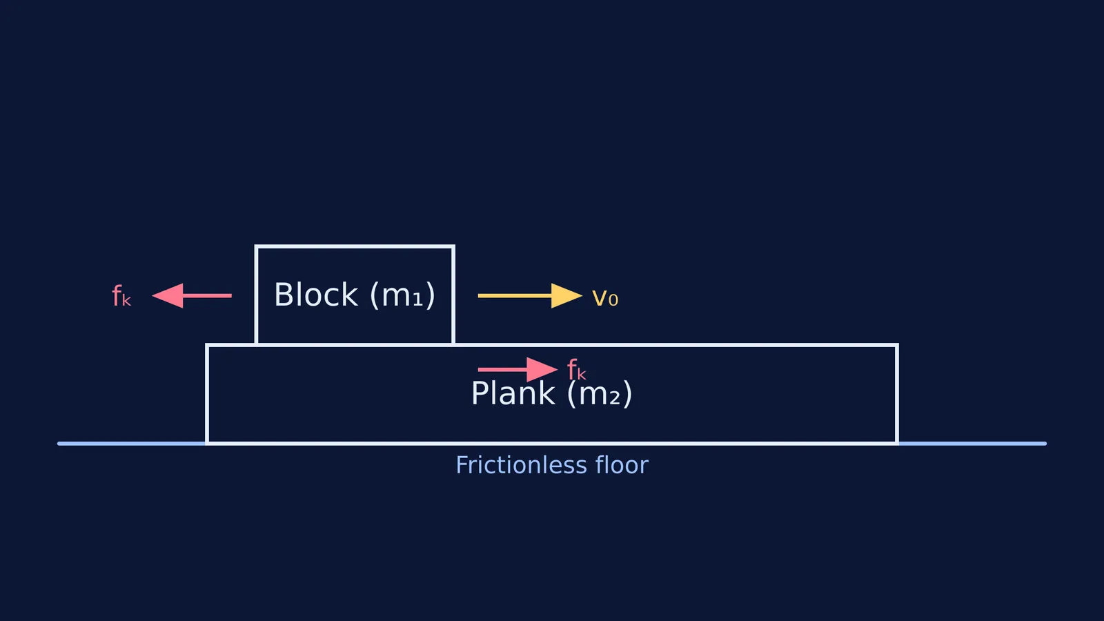 Diagram of a block sliding on a plank with velocity and friction vectors.