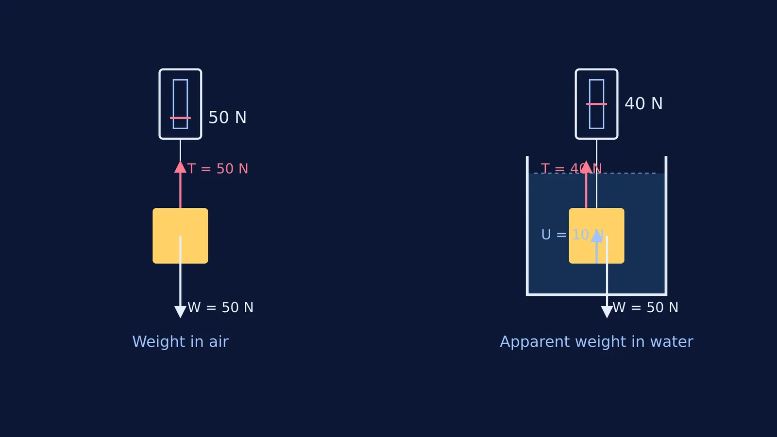 Diagram of a block weighed in air and submerged in water.