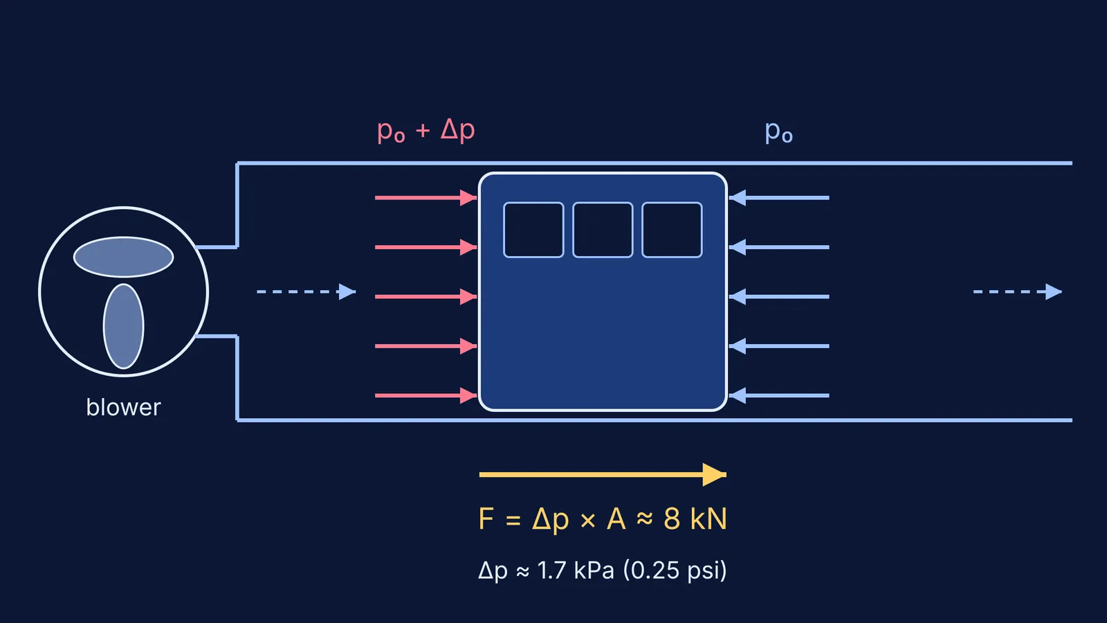 Diagram of a blower pushing air behind a car in a tunnel, with pressure arrows