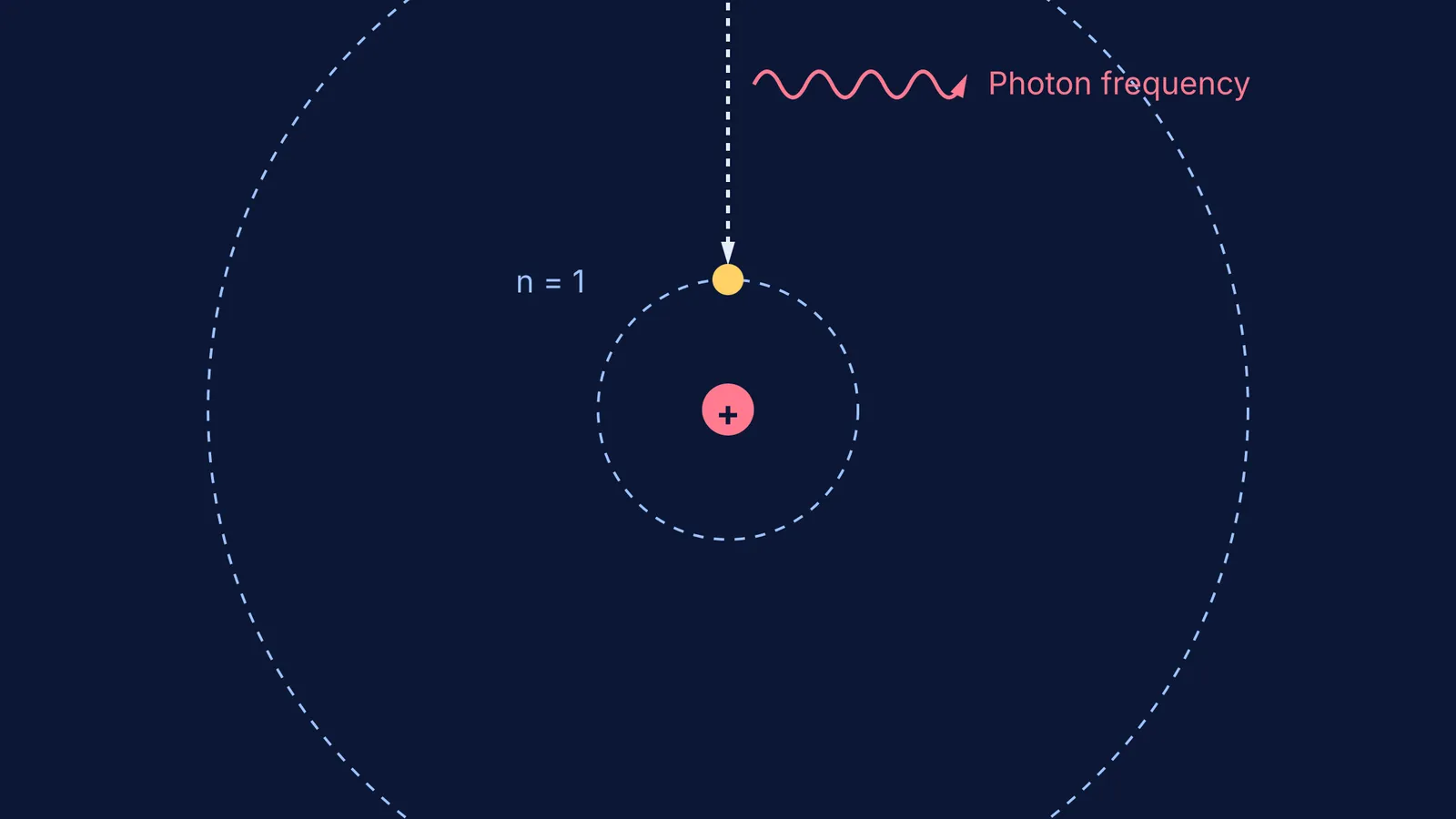 Diagram of a Bohr model electron jumping from n=2 to n=1.